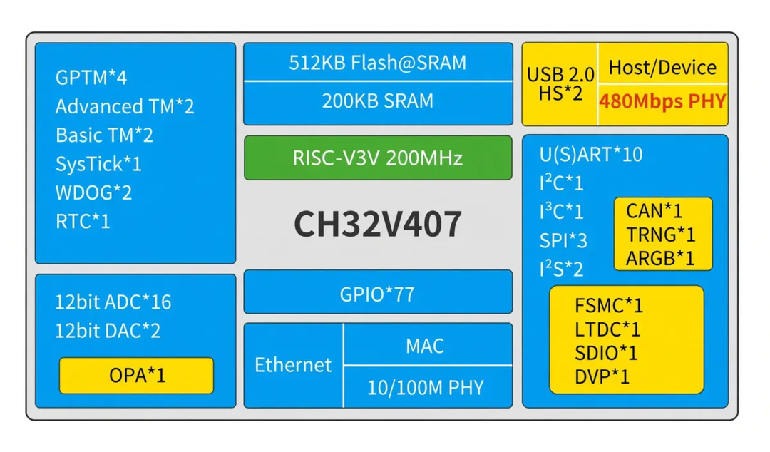 WCH CH32V407
